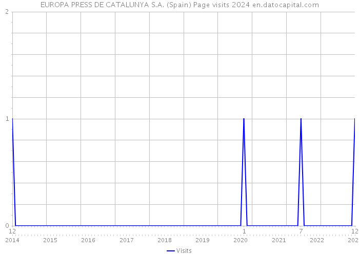EUROPA PRESS DE CATALUNYA S.A. (Spain) Page visits 2024 