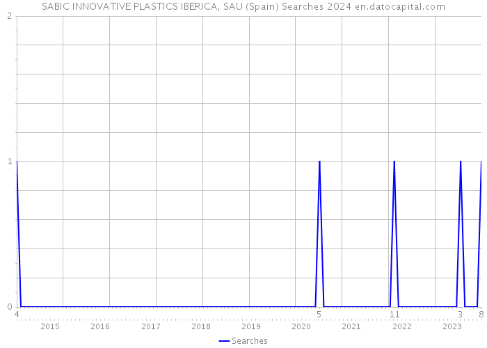 SABIC INNOVATIVE PLASTICS IBERICA, SAU (Spain) Searches 2024 