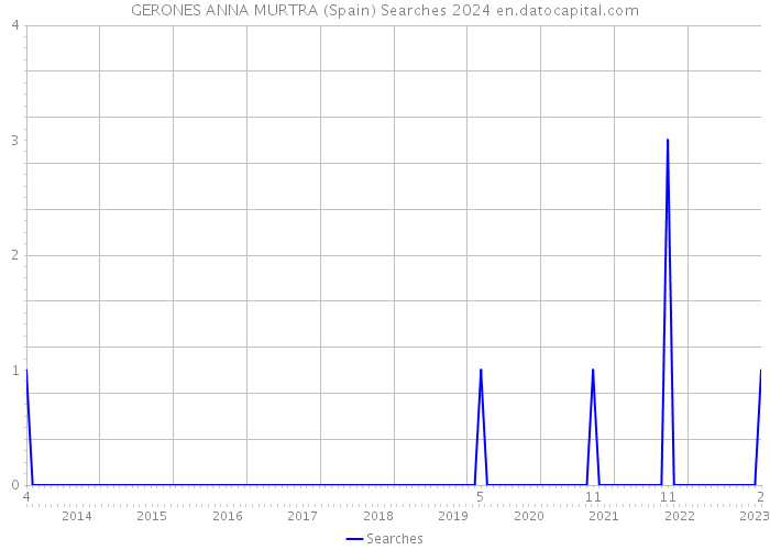 GERONES ANNA MURTRA (Spain) Searches 2024 