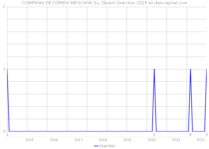 COMPANIA DE COMIDA MEXICANA S.L. (Spain) Searches 2024 