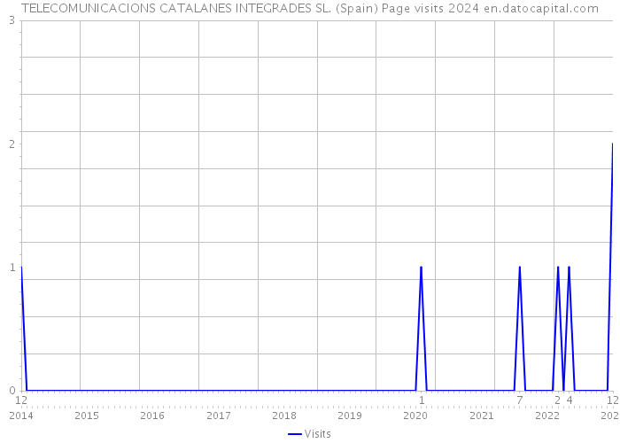 TELECOMUNICACIONS CATALANES INTEGRADES SL. (Spain) Page visits 2024 