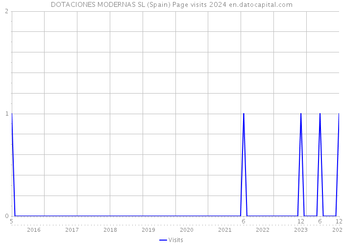 DOTACIONES MODERNAS SL (Spain) Page visits 2024 