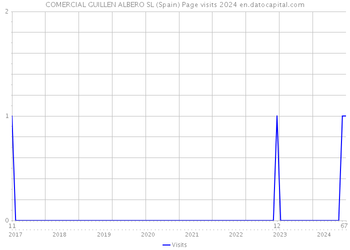 COMERCIAL GUILLEN ALBERO SL (Spain) Page visits 2024 