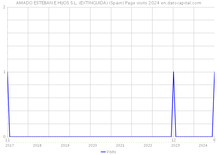 AMADO ESTEBAN E HIJOS S.L. (EXTINGUIDA) (Spain) Page visits 2024 