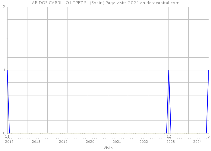 ARIDOS CARRILLO LOPEZ SL (Spain) Page visits 2024 