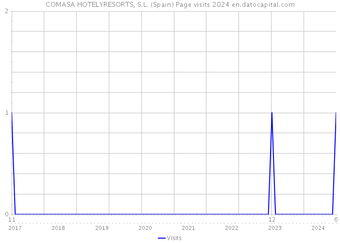 COMASA HOTELYRESORTS, S.L. (Spain) Page visits 2024 