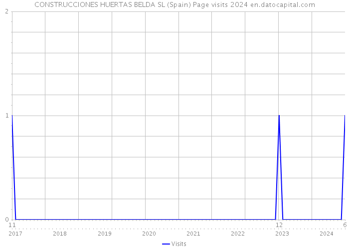 CONSTRUCCIONES HUERTAS BELDA SL (Spain) Page visits 2024 
