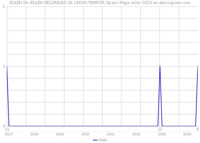 EULEN SA-EULEN SEGURIDAD SA UNION TEMPOR (Spain) Page visits 2024 