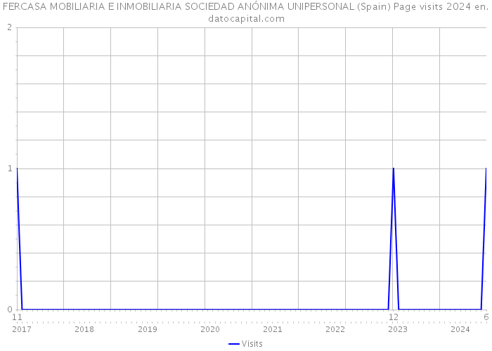 FERCASA MOBILIARIA E INMOBILIARIA SOCIEDAD ANÓNIMA UNIPERSONAL (Spain) Page visits 2024 