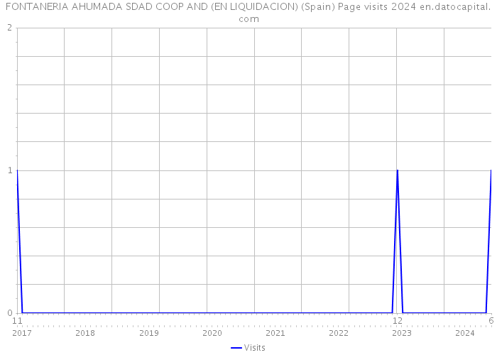 FONTANERIA AHUMADA SDAD COOP AND (EN LIQUIDACION) (Spain) Page visits 2024 