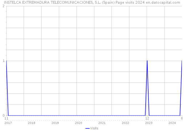 INSTELCA EXTREMADURA TELECOMUNICACIONES, S.L. (Spain) Page visits 2024 