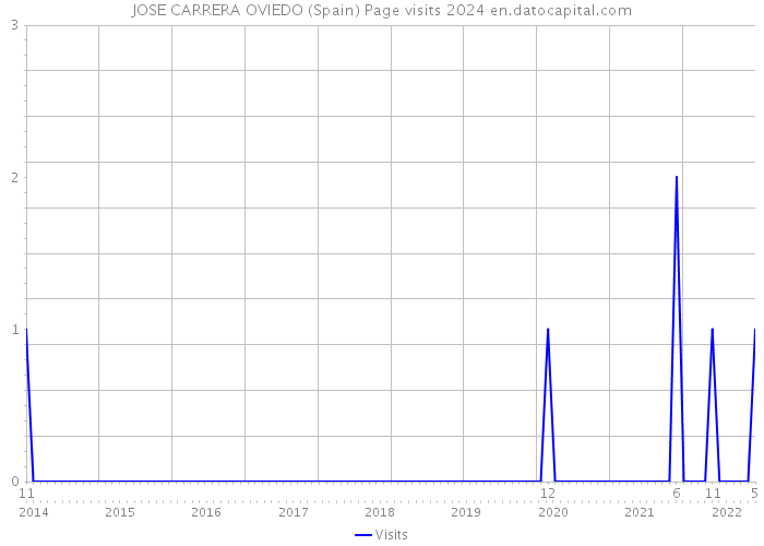 JOSE CARRERA OVIEDO (Spain) Page visits 2024 