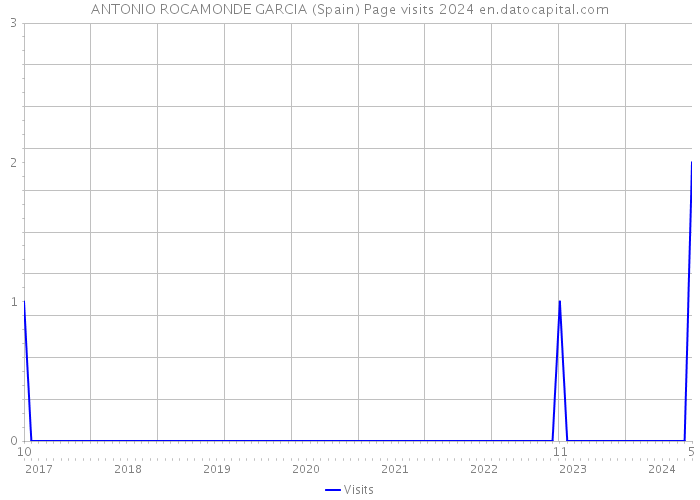ANTONIO ROCAMONDE GARCIA (Spain) Page visits 2024 