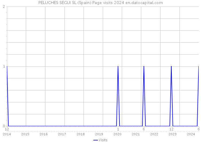 PELUCHES SEGUI SL (Spain) Page visits 2024 