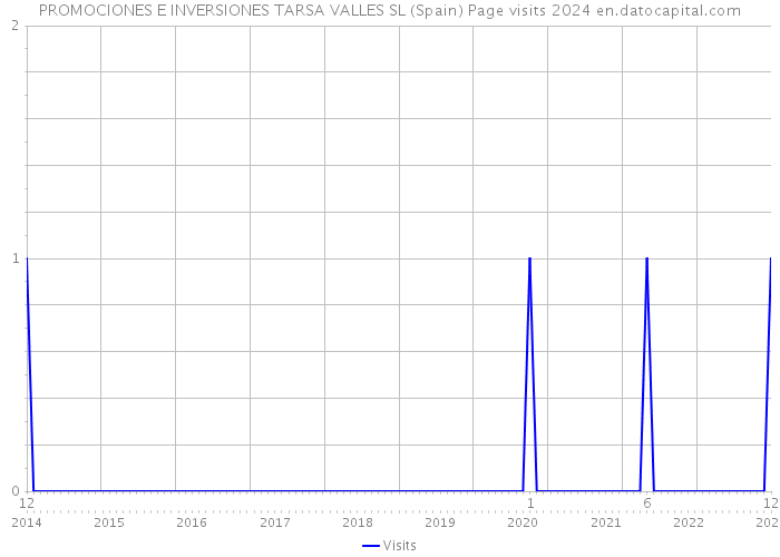 PROMOCIONES E INVERSIONES TARSA VALLES SL (Spain) Page visits 2024 