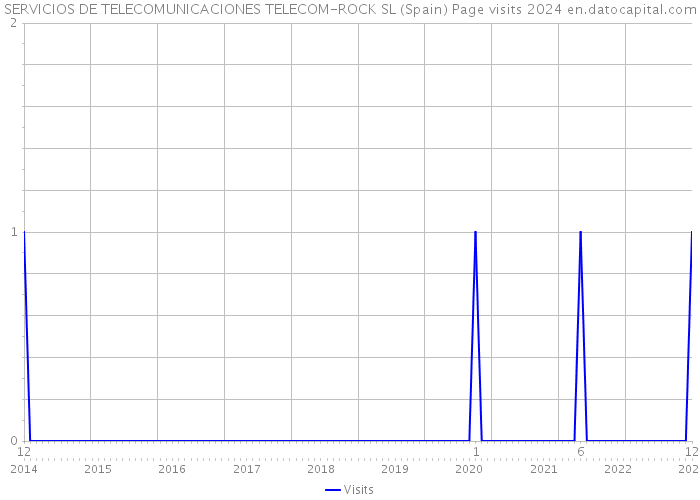 SERVICIOS DE TELECOMUNICACIONES TELECOM-ROCK SL (Spain) Page visits 2024 