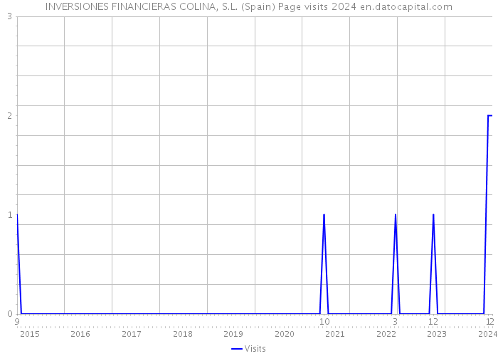 INVERSIONES FINANCIERAS COLINA, S.L. (Spain) Page visits 2024 