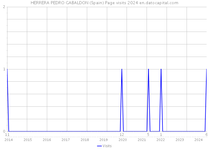 HERRERA PEDRO GABALDON (Spain) Page visits 2024 