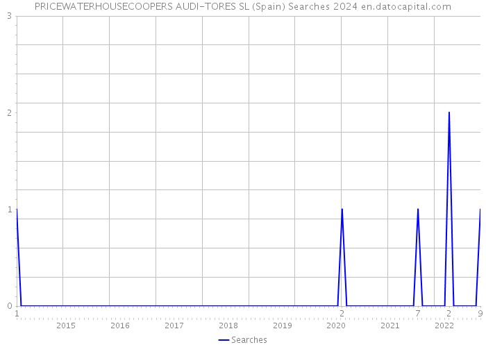 PRICEWATERHOUSECOOPERS AUDI-TORES SL (Spain) Searches 2024 