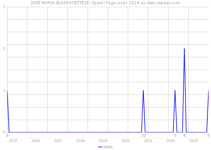 JOSE MARIA BLANCH ESTEVE (Spain) Page visits 2024 