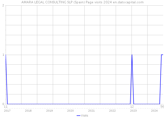 AMARA LEGAL CONSULTING SLP (Spain) Page visits 2024 