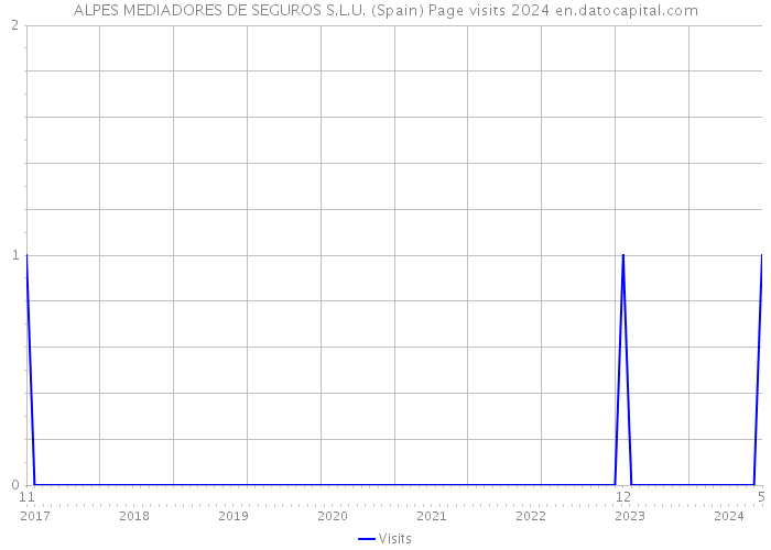 ALPES MEDIADORES DE SEGUROS S.L.U. (Spain) Page visits 2024 