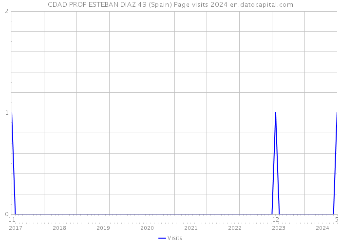 CDAD PROP ESTEBAN DIAZ 49 (Spain) Page visits 2024 