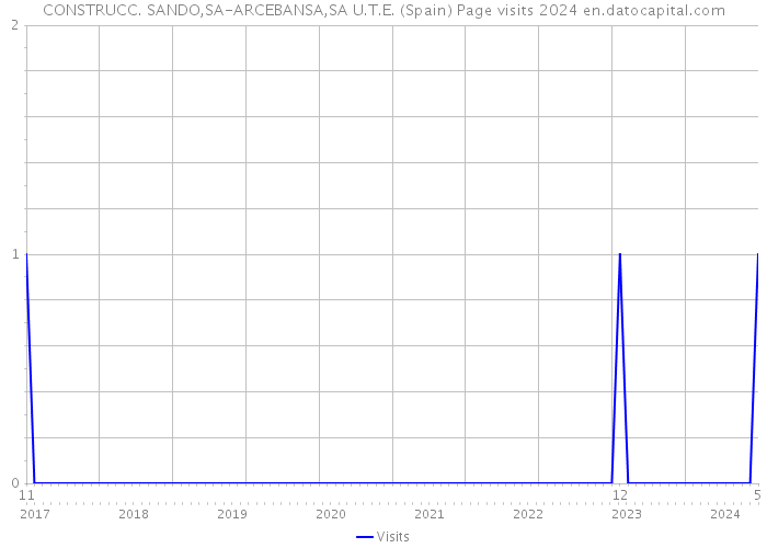 CONSTRUCC. SANDO,SA-ARCEBANSA,SA U.T.E. (Spain) Page visits 2024 