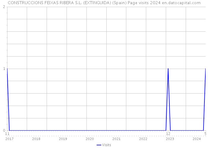 CONSTRUCCIONS FEIXAS RIBERA S.L. (EXTINGUIDA) (Spain) Page visits 2024 