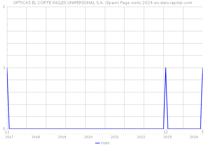 OPTICAS EL CORTE INGLES UNIPERSONAL S.A. (Spain) Page visits 2024 