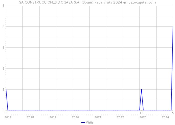 SA CONSTRUCCIONES BIOGASA S.A. (Spain) Page visits 2024 