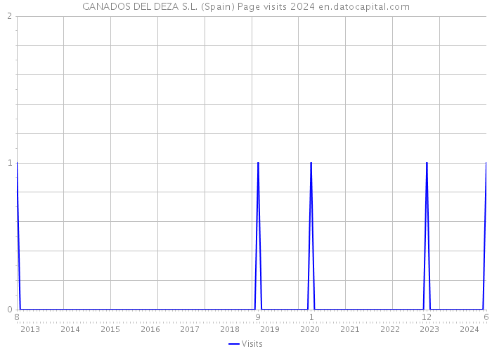 GANADOS DEL DEZA S.L. (Spain) Page visits 2024 