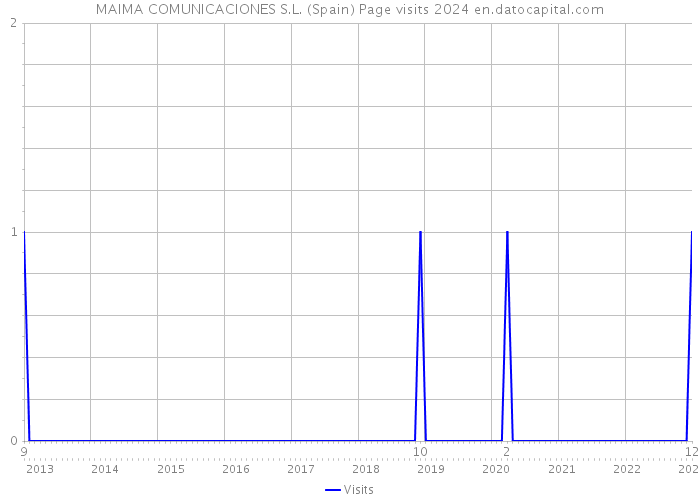 MAIMA COMUNICACIONES S.L. (Spain) Page visits 2024 