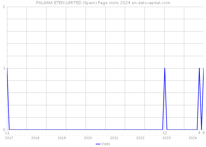 PALAMA ETEN LIMITED (Spain) Page visits 2024 