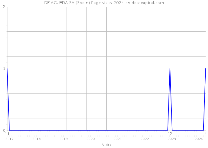 DE AGUEDA SA (Spain) Page visits 2024 