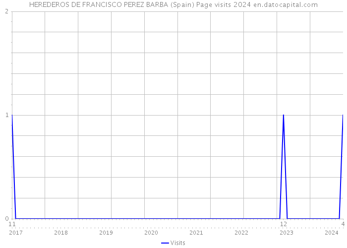 HEREDEROS DE FRANCISCO PEREZ BARBA (Spain) Page visits 2024 