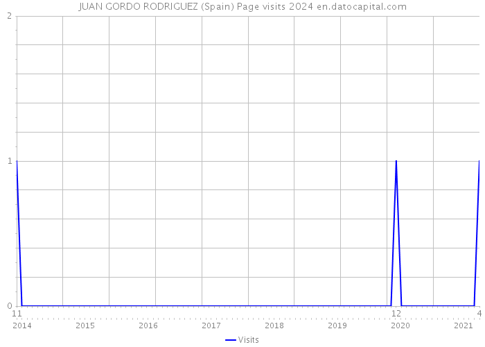 JUAN GORDO RODRIGUEZ (Spain) Page visits 2024 