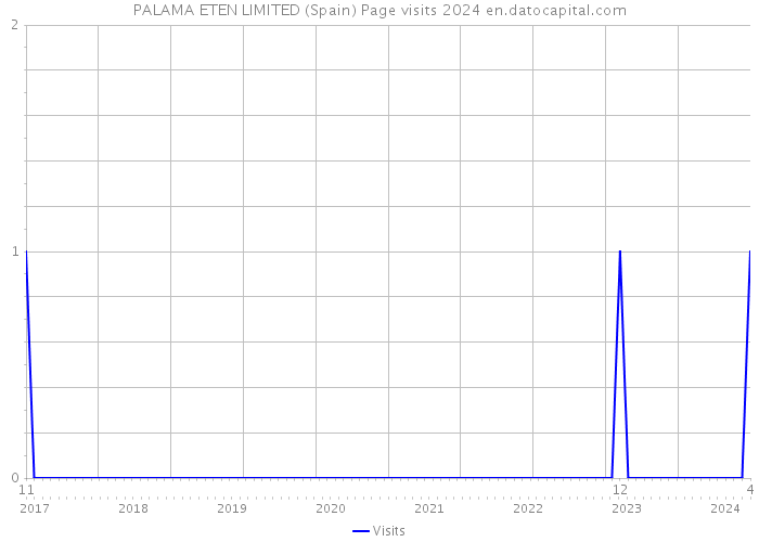 PALAMA ETEN LIMITED (Spain) Page visits 2024 