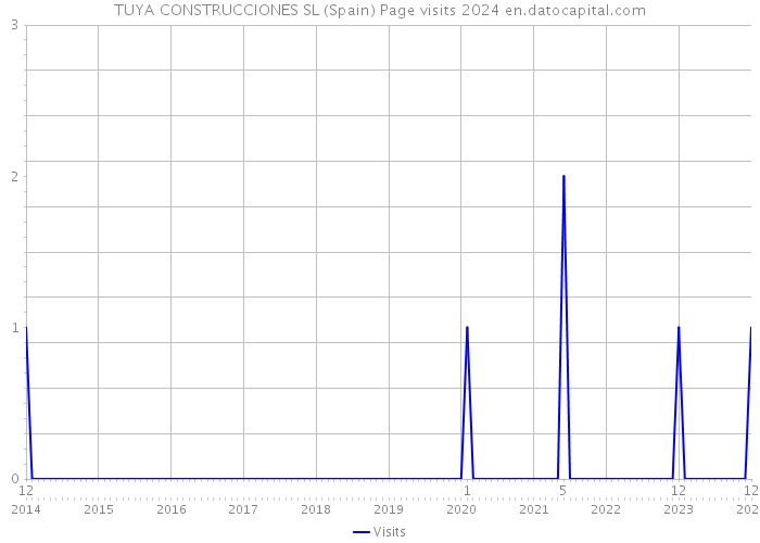 TUYA CONSTRUCCIONES SL (Spain) Page visits 2024 
