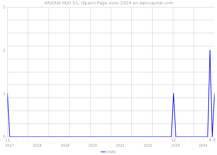 ARJONA HIJO S.L. (Spain) Page visits 2024 