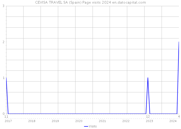 CEVISA TRAVEL SA (Spain) Page visits 2024 