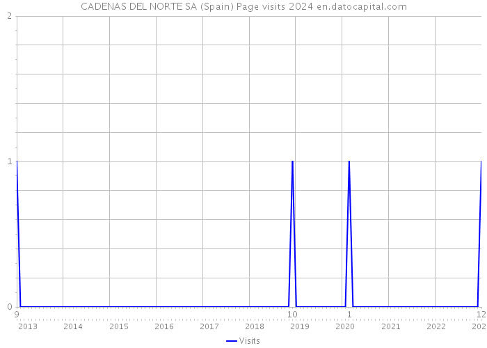 CADENAS DEL NORTE SA (Spain) Page visits 2024 