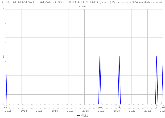 GENERAL ALAVESA DE GALVANIZADOS, SOCIEDAD LIMITADA (Spain) Page visits 2024 