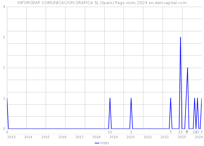 INFORGRAF COMUNICACION GRAFICA SL (Spain) Page visits 2024 