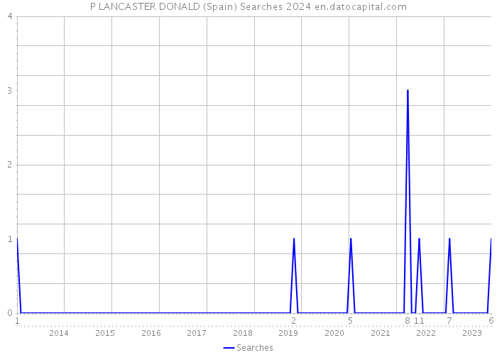 P LANCASTER DONALD (Spain) Searches 2024 