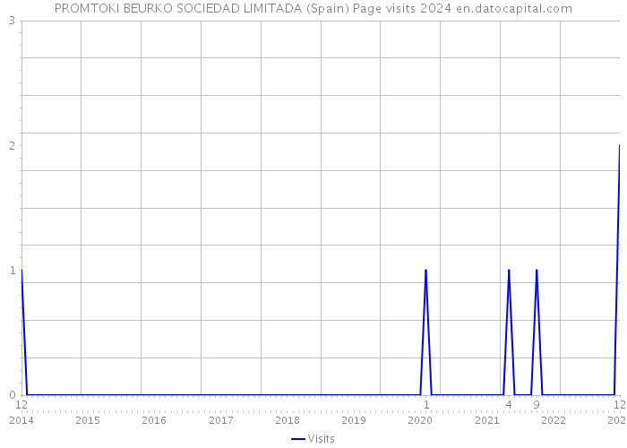 PROMTOKI BEURKO SOCIEDAD LIMITADA (Spain) Page visits 2024 