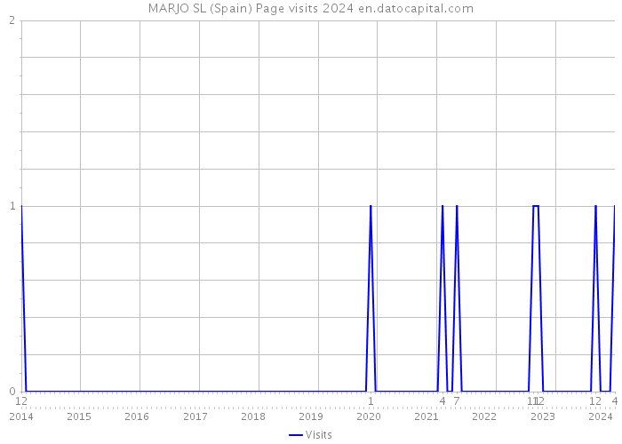 MARJO SL (Spain) Page visits 2024 
