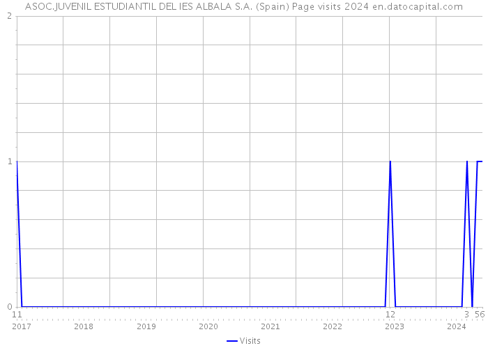 ASOC.JUVENIL ESTUDIANTIL DEL IES ALBALA S.A. (Spain) Page visits 2024 