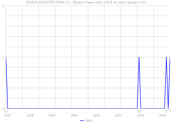 EGIDO ARQUITECTURA S.L. (Spain) Page visits 2024 