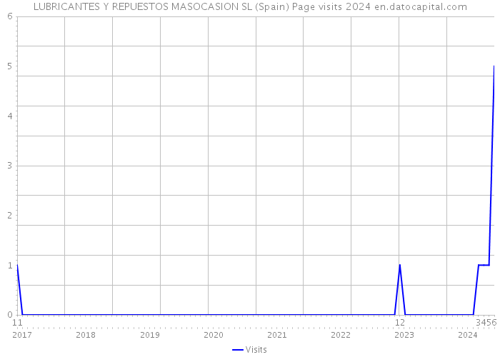 LUBRICANTES Y REPUESTOS MASOCASION SL (Spain) Page visits 2024 